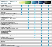 Windows 7 Ultimate DVD 32- u 64-Bit Deutsch u Multilanguage + Win 10 Pro Upgrade